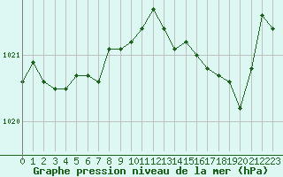 Courbe de la pression atmosphrique pour Mirebeau (86)