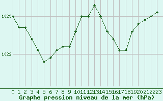 Courbe de la pression atmosphrique pour Cernay (86)