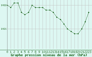 Courbe de la pression atmosphrique pour Xonrupt-Longemer (88)