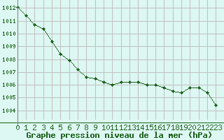 Courbe de la pression atmosphrique pour Dounoux (88)