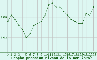 Courbe de la pression atmosphrique pour Nice (06)