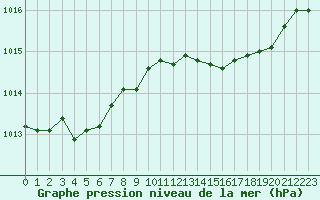 Courbe de la pression atmosphrique pour Le Mans (72)