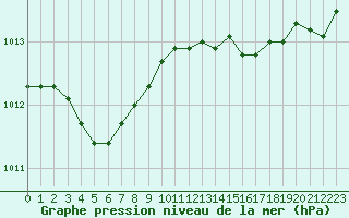 Courbe de la pression atmosphrique pour Quimper (29)