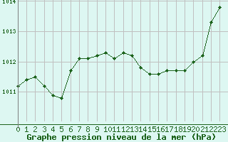 Courbe de la pression atmosphrique pour Pertuis - Grand Cros (84)