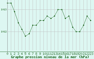 Courbe de la pression atmosphrique pour Ploumanac