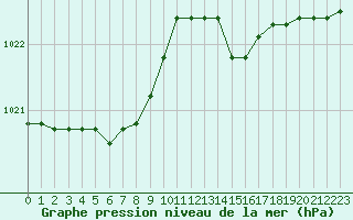 Courbe de la pression atmosphrique pour Guidel (56)