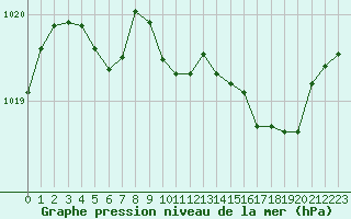 Courbe de la pression atmosphrique pour Millau (12)