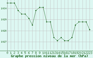 Courbe de la pression atmosphrique pour Remich (Lu)