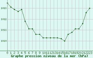 Courbe de la pression atmosphrique pour Lannion (22)