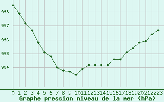 Courbe de la pression atmosphrique pour Cherbourg (50)