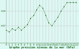 Courbe de la pression atmosphrique pour Saint-Nazaire-d