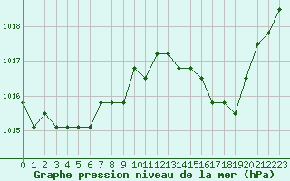 Courbe de la pression atmosphrique pour Avila - La Colilla (Esp)