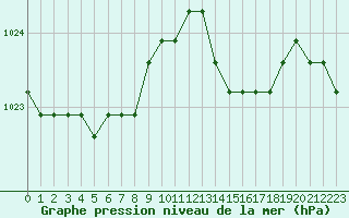 Courbe de la pression atmosphrique pour Fains-Veel (55)