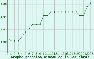 Courbe de la pression atmosphrique pour Liefrange (Lu)