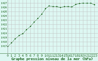 Courbe de la pression atmosphrique pour Tauxigny (37)