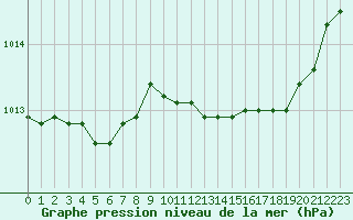 Courbe de la pression atmosphrique pour Istres (13)