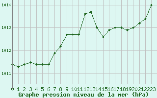 Courbe de la pression atmosphrique pour Dieppe (76)