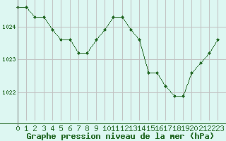 Courbe de la pression atmosphrique pour Avila - La Colilla (Esp)