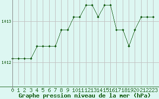 Courbe de la pression atmosphrique pour Fains-Veel (55)