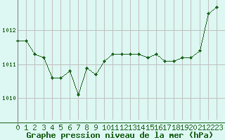 Courbe de la pression atmosphrique pour Fains-Veel (55)