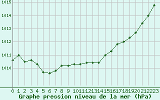 Courbe de la pression atmosphrique pour Pinsot (38)