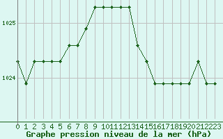 Courbe de la pression atmosphrique pour Estres-la-Campagne (14)