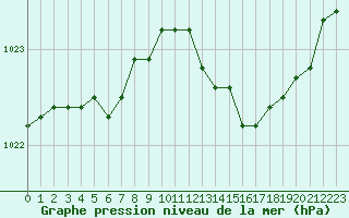 Courbe de la pression atmosphrique pour Le Mesnil-Esnard (76)