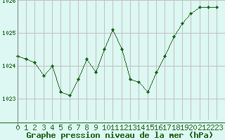 Courbe de la pression atmosphrique pour Bergerac (24)