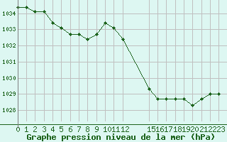 Courbe de la pression atmosphrique pour Colmar-Ouest (68)