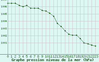 Courbe de la pression atmosphrique pour Evreux (27)