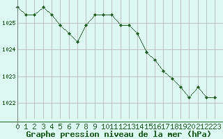 Courbe de la pression atmosphrique pour Fains-Veel (55)