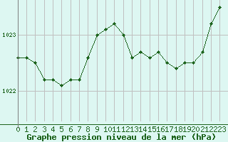 Courbe de la pression atmosphrique pour Saint-Igneuc (22)
