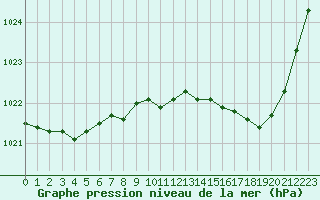 Courbe de la pression atmosphrique pour Chteaudun (28)