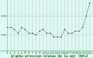 Courbe de la pression atmosphrique pour Saint-Laurent Nouan (41)
