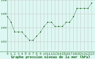 Courbe de la pression atmosphrique pour Liefrange (Lu)