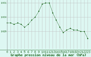 Courbe de la pression atmosphrique pour La Chapelle-Montreuil (86)