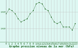 Courbe de la pression atmosphrique pour Le Havre - Octeville (76)