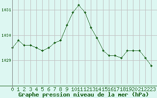 Courbe de la pression atmosphrique pour Herbault (41)
