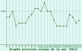 Courbe de la pression atmosphrique pour Rouen (76)