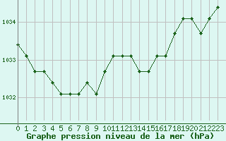 Courbe de la pression atmosphrique pour Boulaide (Lux)