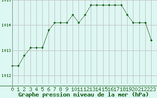 Courbe de la pression atmosphrique pour Dolembreux (Be)