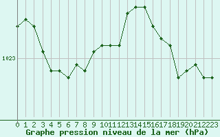 Courbe de la pression atmosphrique pour Ouessant (29)