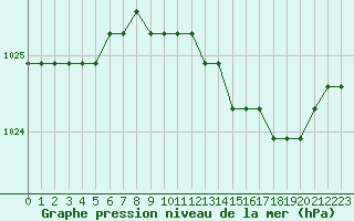 Courbe de la pression atmosphrique pour Liefrange (Lu)