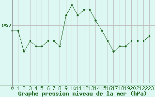 Courbe de la pression atmosphrique pour Brest (29)