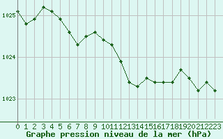 Courbe de la pression atmosphrique pour Bellefontaine (88)