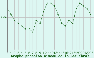 Courbe de la pression atmosphrique pour La Beaume (05)