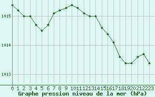 Courbe de la pression atmosphrique pour Caix (80)