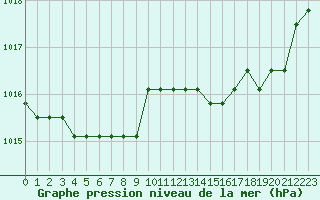 Courbe de la pression atmosphrique pour Liefrange (Lu)