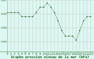 Courbe de la pression atmosphrique pour Plussin (42)