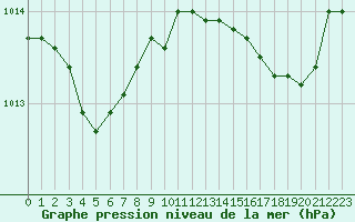 Courbe de la pression atmosphrique pour Ile Rousse (2B)